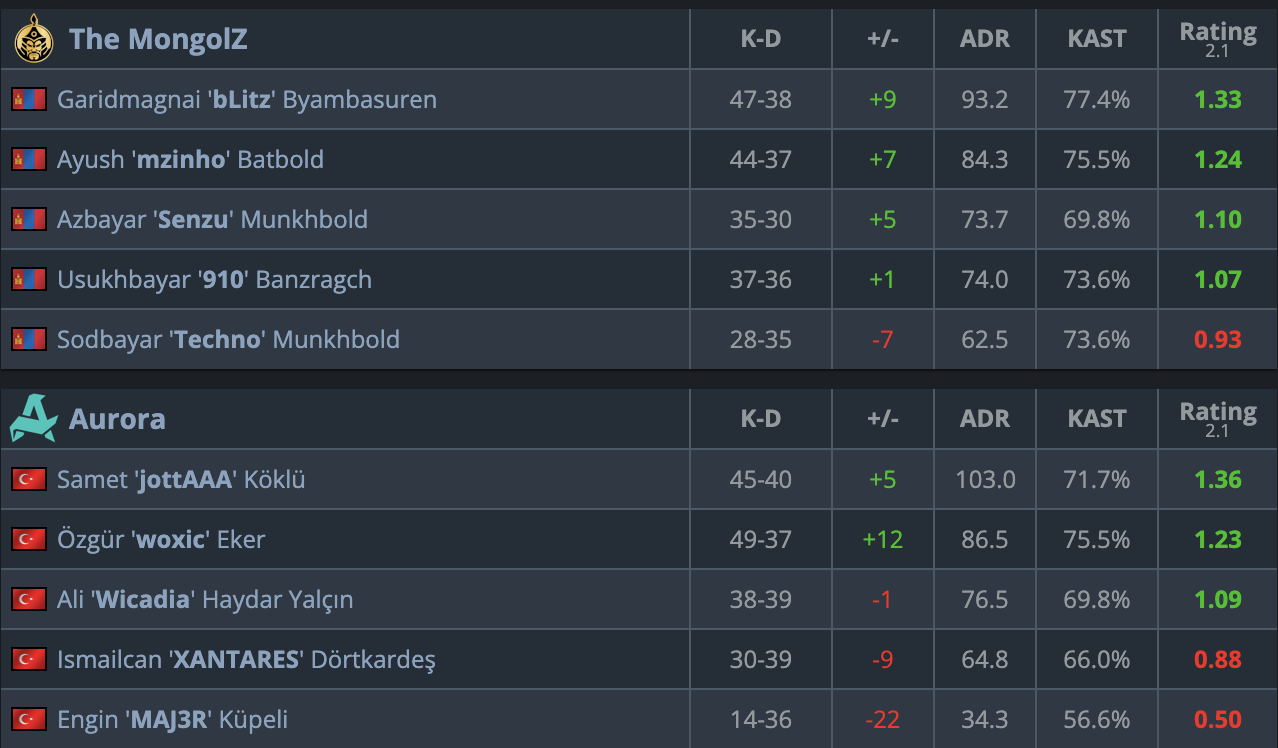 1分真够了！蒙古图二上半1-11开局成功翻盘，2-0轻取Aurora晋级四强