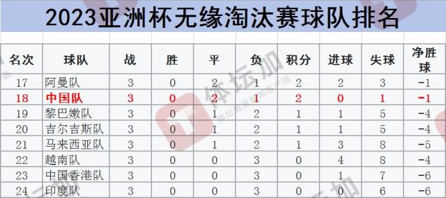 澳洲幸运十官网-国足13次出征亚洲杯最差成绩 最终排名仅列第18位