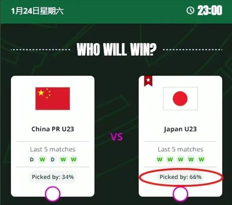 国足爆冷1-0夺冠？34%球迷支持中国队，日本球迷：对手没有缺点！